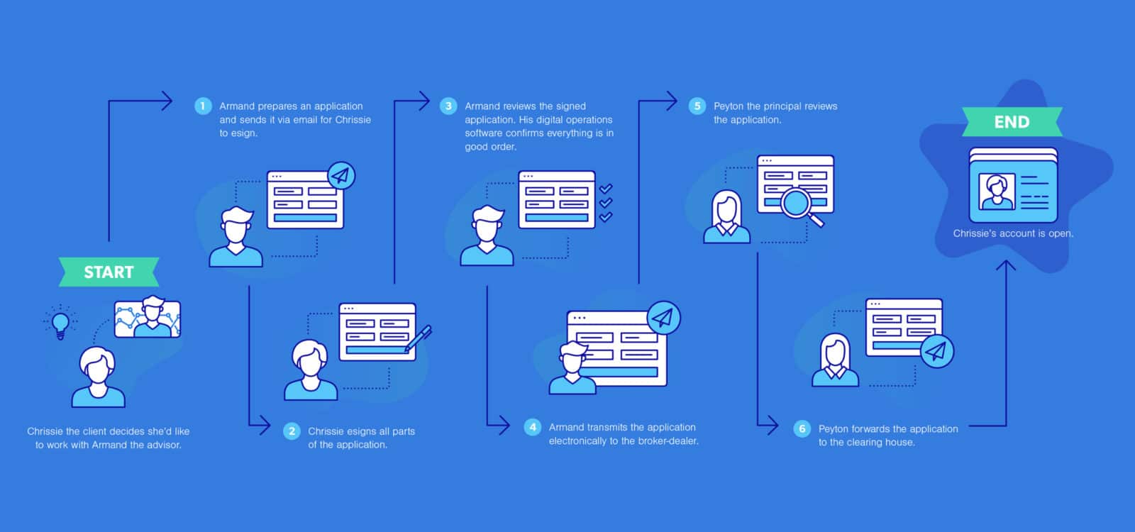 Benefits of Running a Paperless Office for Wealth Management Firms