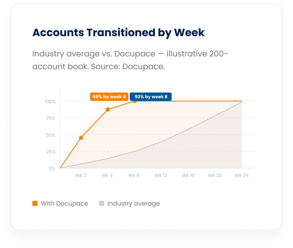 Accounts Transitioned by Week